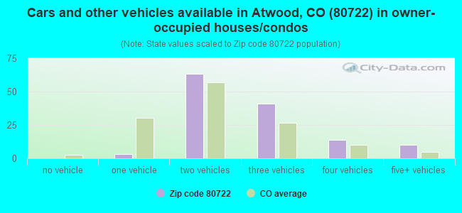 Cars and other vehicles available in Atwood, CO (80722) in owner-occupied houses/condos