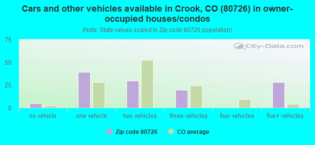Cars and other vehicles available in Crook, CO (80726) in owner-occupied houses/condos