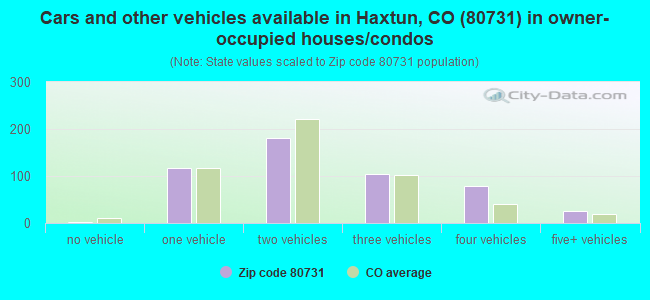 Cars and other vehicles available in Haxtun, CO (80731) in owner-occupied houses/condos