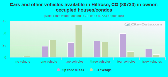 Cars and other vehicles available in Hillrose, CO (80733) in owner-occupied houses/condos