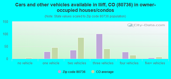 Cars and other vehicles available in Iliff, CO (80736) in owner-occupied houses/condos