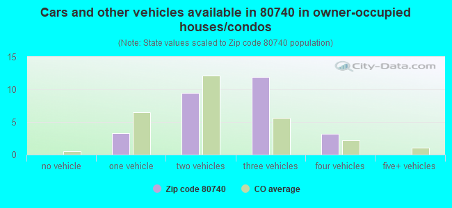 Cars and other vehicles available in 80740 in owner-occupied houses/condos