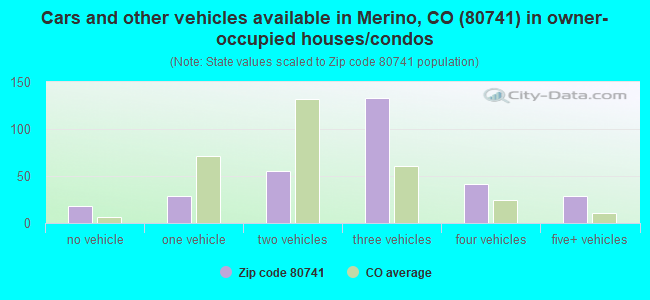 Cars and other vehicles available in Merino, CO (80741) in owner-occupied houses/condos