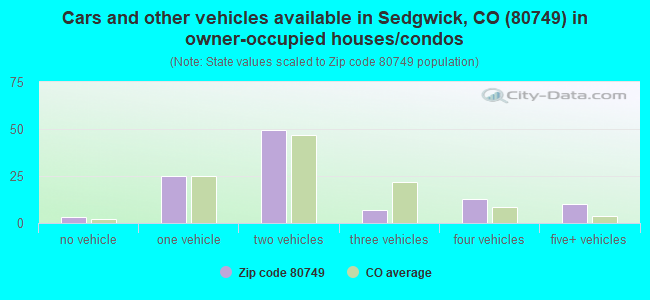 Cars and other vehicles available in Sedgwick, CO (80749) in owner-occupied houses/condos