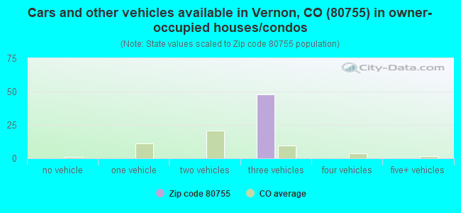 Cars and other vehicles available in Vernon, CO (80755) in owner-occupied houses/condos