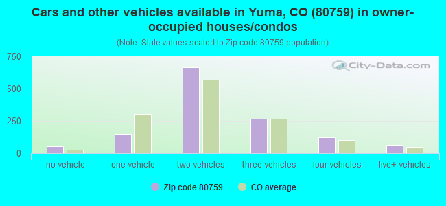 Cars and other vehicles available in Yuma, CO (80759) in owner-occupied houses/condos