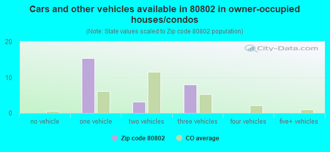 Cars and other vehicles available in 80802 in owner-occupied houses/condos