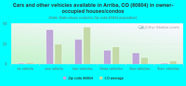 Cars and other vehicles available in Arriba, CO (80804) in owner-occupied houses/condos