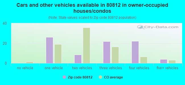 Cars and other vehicles available in 80812 in owner-occupied houses/condos