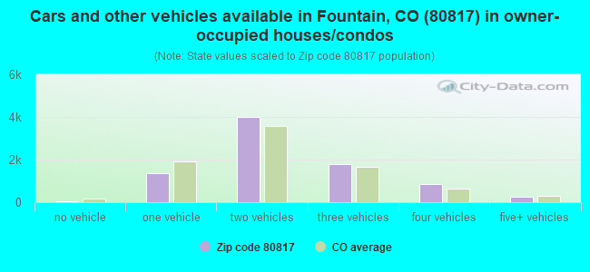 Cars and other vehicles available in Fountain, CO (80817) in owner-occupied houses/condos