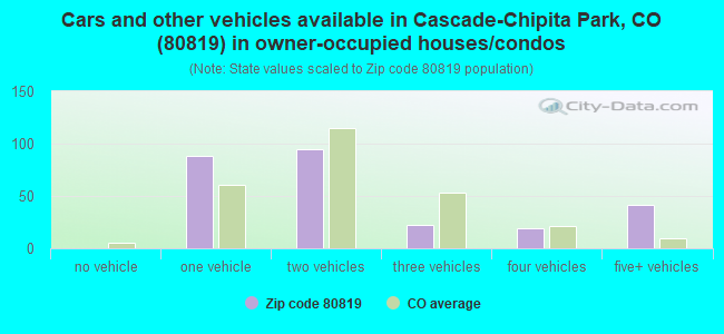 Cars and other vehicles available in Cascade-Chipita Park, CO (80819) in owner-occupied houses/condos