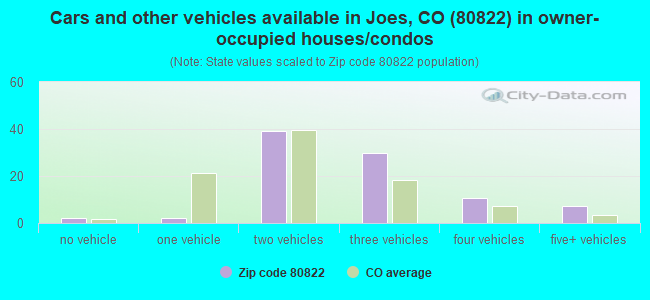 Cars and other vehicles available in Joes, CO (80822) in owner-occupied houses/condos