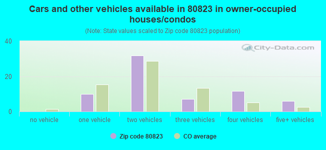 Cars and other vehicles available in 80823 in owner-occupied houses/condos