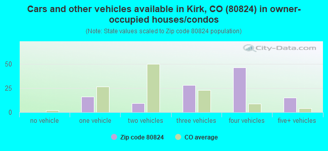 Cars and other vehicles available in Kirk, CO (80824) in owner-occupied houses/condos