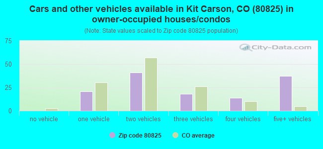 Cars and other vehicles available in Kit Carson, CO (80825) in owner-occupied houses/condos