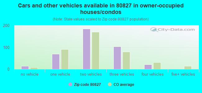 Cars and other vehicles available in 80827 in owner-occupied houses/condos