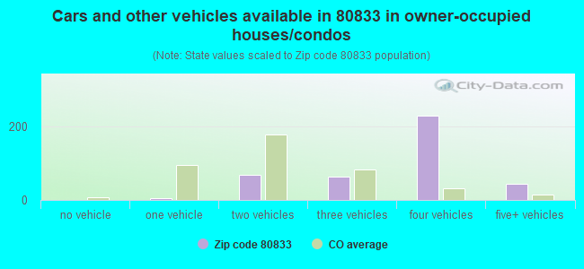 Cars and other vehicles available in 80833 in owner-occupied houses/condos