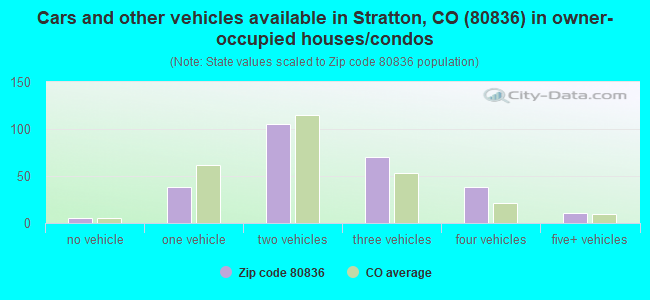 Cars and other vehicles available in Stratton, CO (80836) in owner-occupied houses/condos