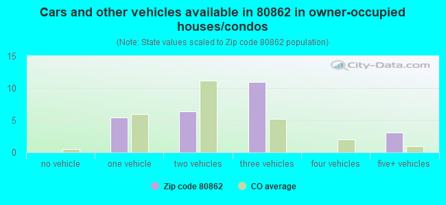Cars and other vehicles available in 80862 in owner-occupied houses/condos