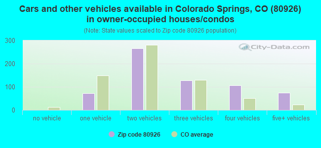 Cars and other vehicles available in Colorado Springs, CO (80926) in owner-occupied houses/condos