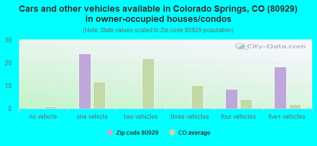 Cars and other vehicles available in Colorado Springs, CO (80929) in owner-occupied houses/condos