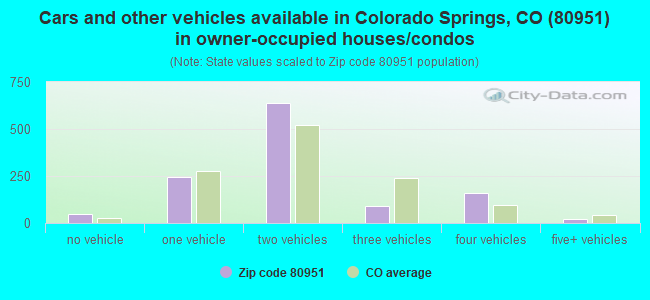 Cars and other vehicles available in Colorado Springs, CO (80951) in owner-occupied houses/condos