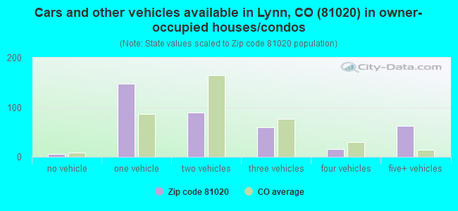 Cars and other vehicles available in Lynn, CO (81020) in owner-occupied houses/condos