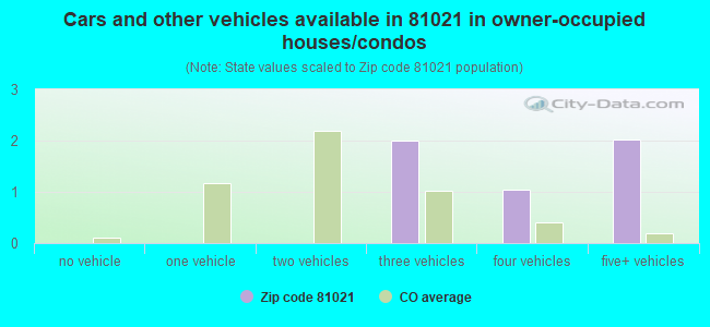 Cars and other vehicles available in 81021 in owner-occupied houses/condos