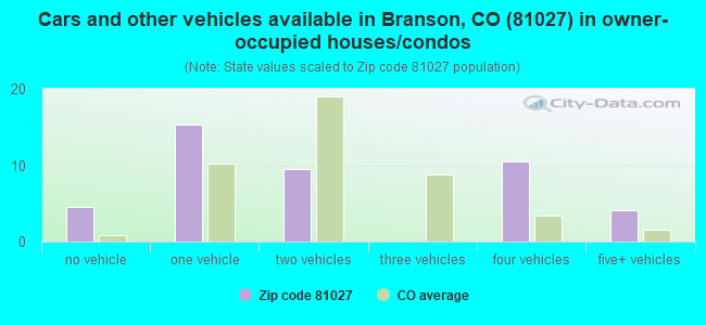 Cars and other vehicles available in Branson, CO (81027) in owner-occupied houses/condos