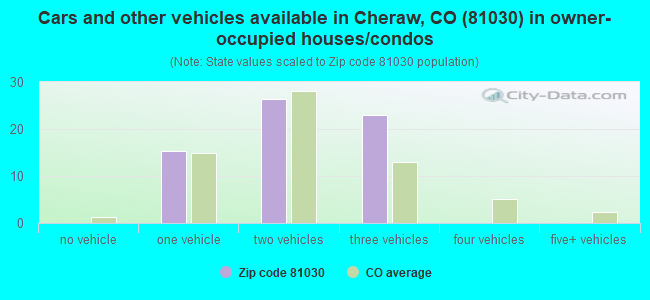 Cars and other vehicles available in Cheraw, CO (81030) in owner-occupied houses/condos