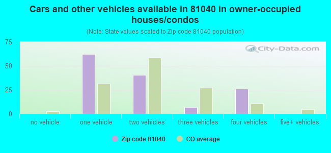 Cars and other vehicles available in 81040 in owner-occupied houses/condos