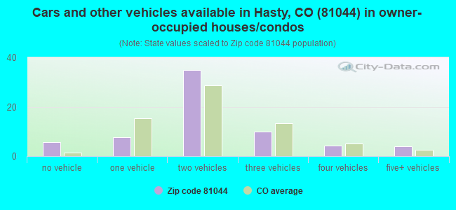 Cars and other vehicles available in Hasty, CO (81044) in owner-occupied houses/condos