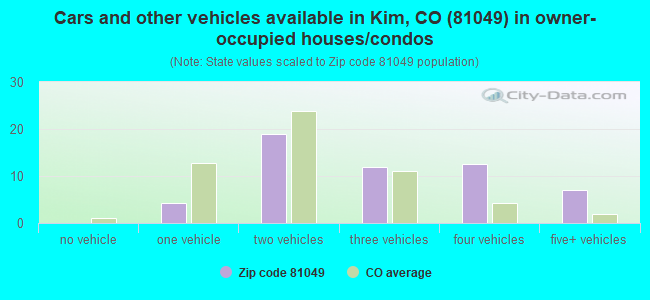 Cars and other vehicles available in Kim, CO (81049) in owner-occupied houses/condos