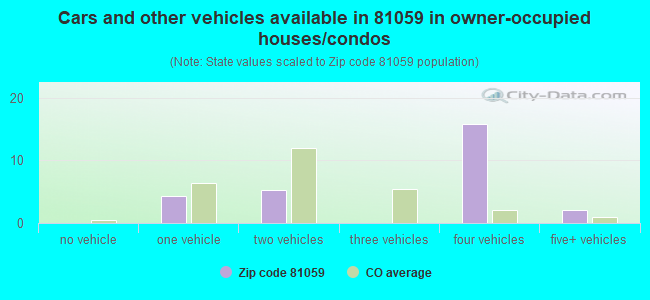 Cars and other vehicles available in 81059 in owner-occupied houses/condos