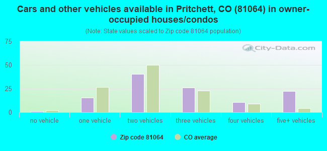 Cars and other vehicles available in Pritchett, CO (81064) in owner-occupied houses/condos