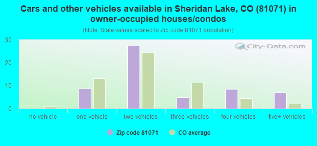Cars and other vehicles available in Sheridan Lake, CO (81071) in owner-occupied houses/condos