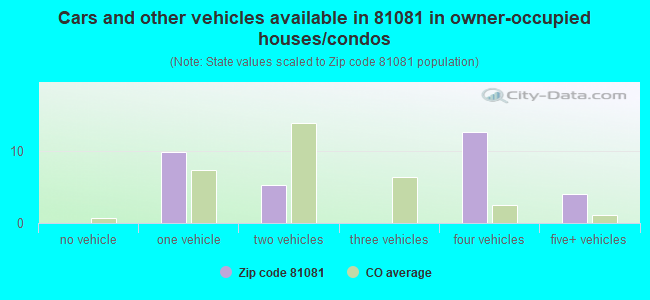 Cars and other vehicles available in 81081 in owner-occupied houses/condos