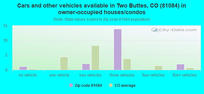 Cars and other vehicles available in Two Buttes, CO (81084) in owner-occupied houses/condos