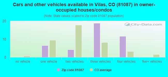 Cars and other vehicles available in Vilas, CO (81087) in owner-occupied houses/condos