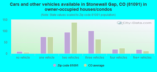 Cars and other vehicles available in Stonewall Gap, CO (81091) in owner-occupied houses/condos