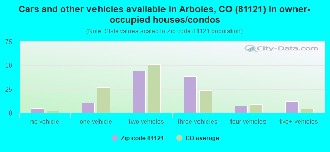 Cars and other vehicles available in Arboles, CO (81121) in owner-occupied houses/condos