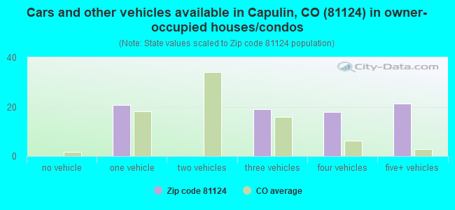 Cars and other vehicles available in Capulin, CO (81124) in owner-occupied houses/condos