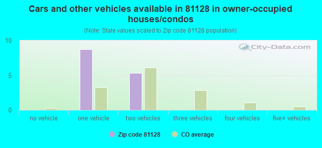 Cars and other vehicles available in 81128 in owner-occupied houses/condos