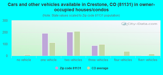 Cars and other vehicles available in Crestone, CO (81131) in owner-occupied houses/condos