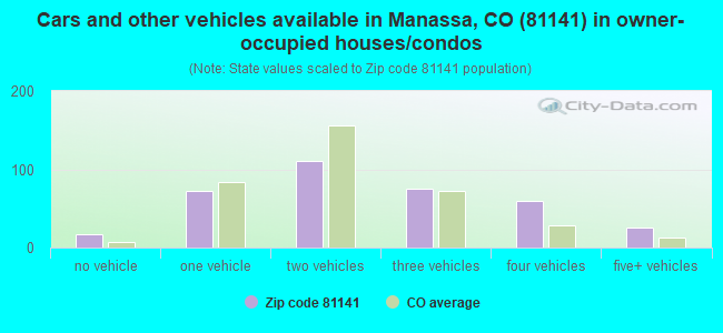 Cars and other vehicles available in Manassa, CO (81141) in owner-occupied houses/condos