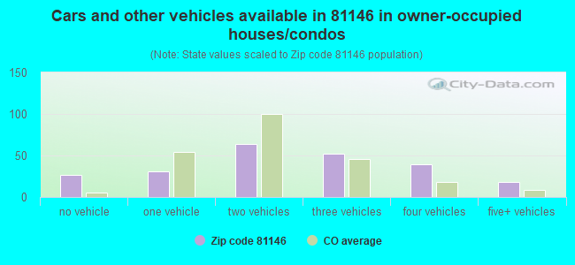 Cars and other vehicles available in 81146 in owner-occupied houses/condos