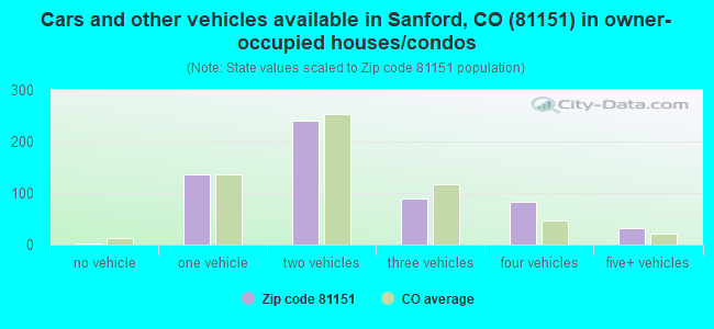 Cars and other vehicles available in Sanford, CO (81151) in owner-occupied houses/condos