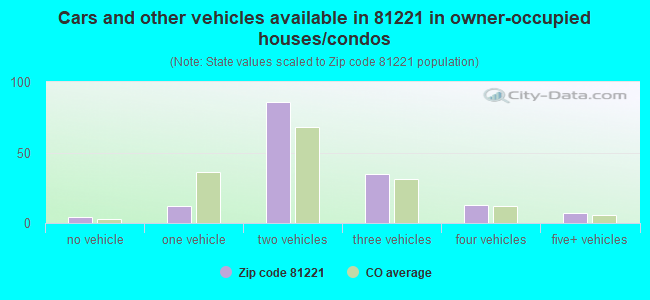 Cars and other vehicles available in 81221 in owner-occupied houses/condos