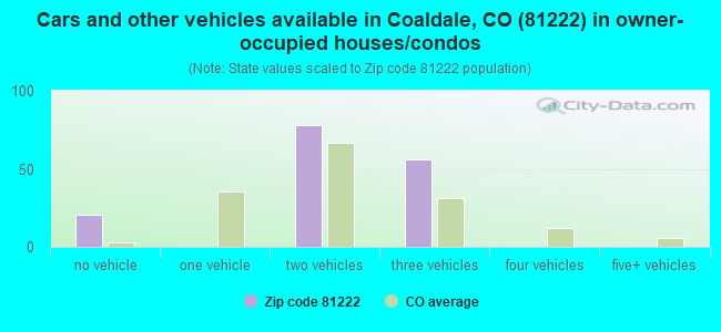 Cars and other vehicles available in Coaldale, CO (81222) in owner-occupied houses/condos