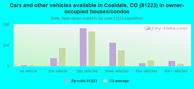 Cars and other vehicles available in Coaldale, CO (81223) in owner-occupied houses/condos